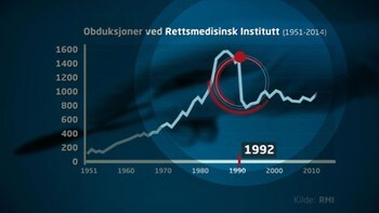  Performs far f & # xE6; fewer autopsies - DRASTIC REDUCTION: Tall NRK has collected shows that autopsy numbers dropped drastically shortly after expenses were moved from a centralized fund to the individual Police in 1992.NRK 