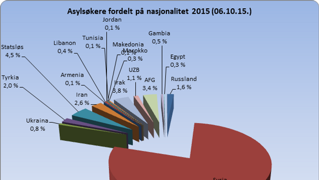 statistikk asylsøkere oktober