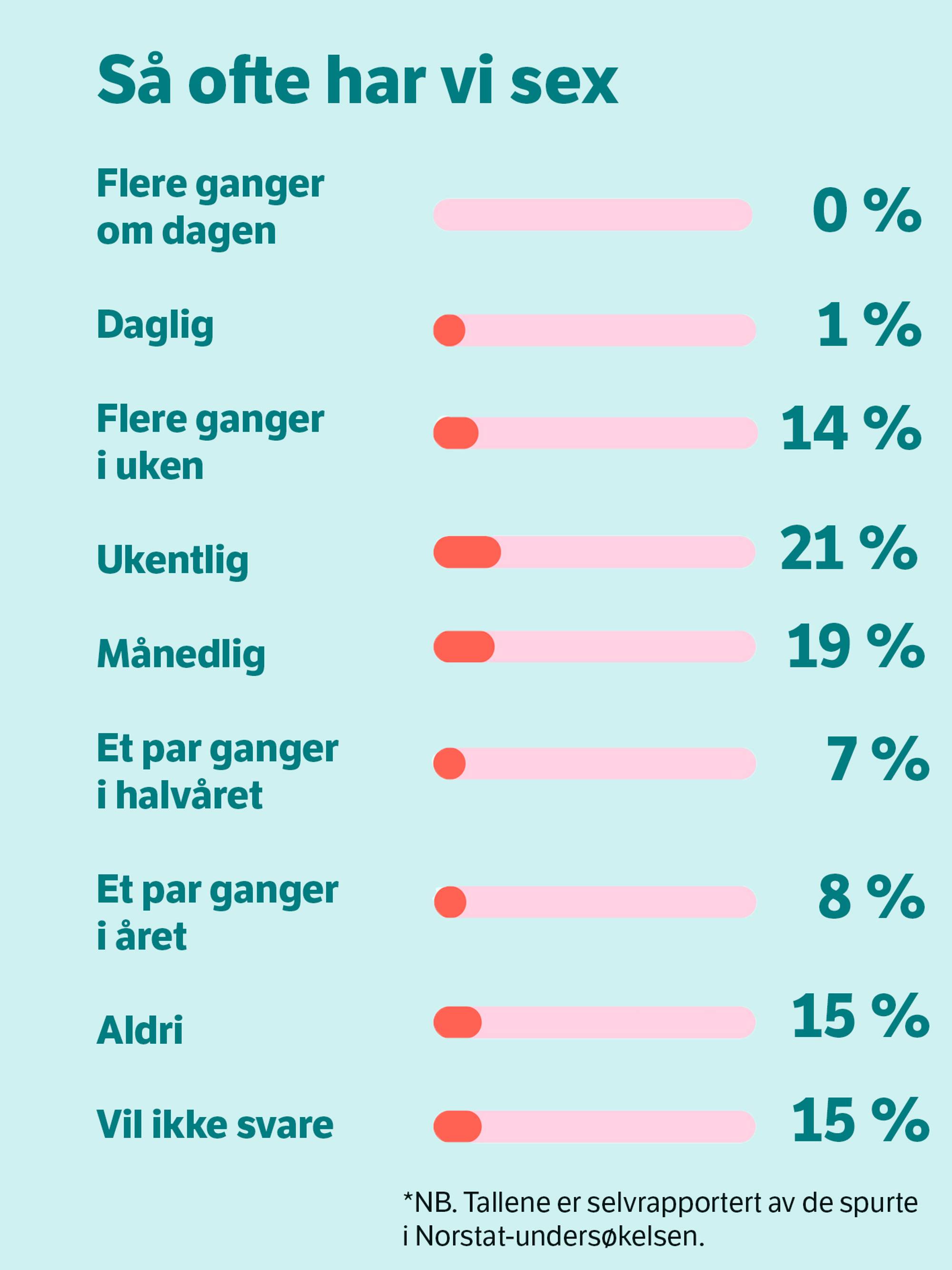 Sexguide Så ofte er det vanlig å ha sex NRK Livsstil Tips råd og