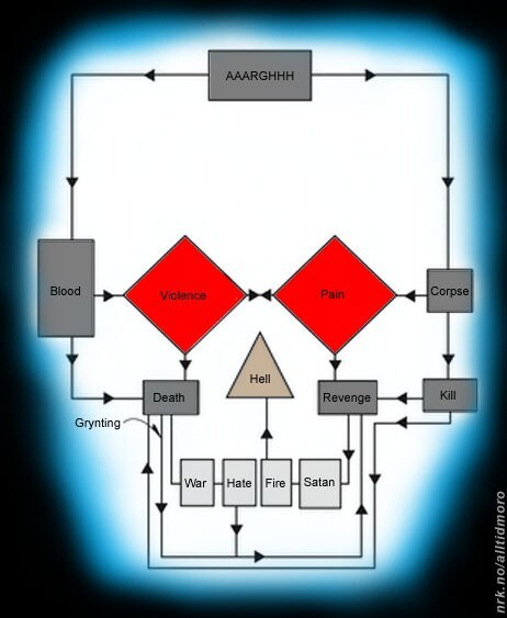 Death metal diagram (Foto: Fotofikling: Alltid Moro)