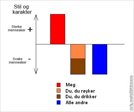 svake mennesker diagram (Foto: Fotofikling: Yngve Eriksen)