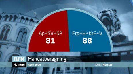 Mandatfordeling etter partimåling april 2009 (Foto: Grafikk: Øyvind Pettersen, NRK) Mandatfordeling etter partimåling april 2009 (Foto: Grafikk: Øyvind Pettersen, NRK)