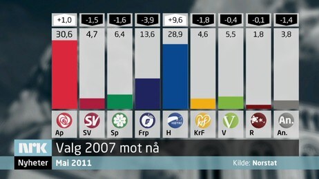 Lokalvalg gallup (NRK) Lokalvalg gallup (NRK)