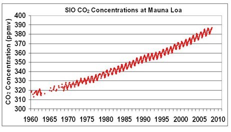 CO2-måling Hawaii (Foto: CDIAC)