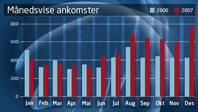 Søylediagram asylsak Søylediagram asylsak