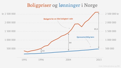 Graf - Boligpriser og lønn (Foto: Tom Halsør/NRK) Graf - Boligpriser og lønn (Foto: Tom Halsør/NRK)