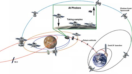 Phobos-Grunt mission (Foto: Roscosmos) Phobos-Grunt mission (Foto: Roscosmos)