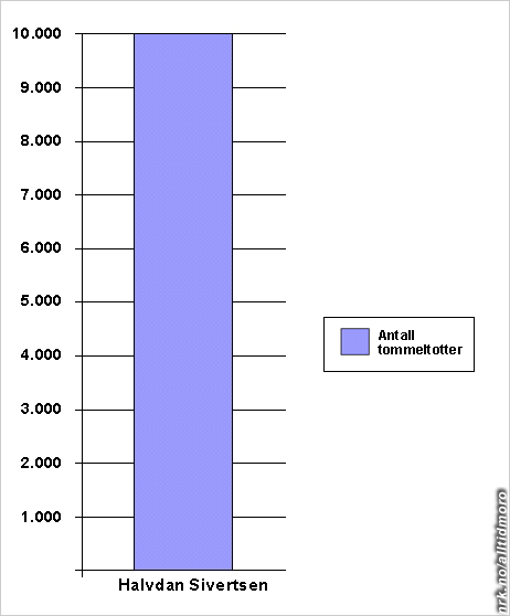 halvdan sivertsen diagram (Foto: Fotofikling: Alltid Moro)