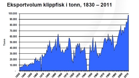 Eksportvolum klippfisk i tonn 1830-2011 (Foto: Med tillatelse fra Nordea og fiskerianalytiker Kyrre Dale.) Eksportvolum klippfisk i tonn 1830-2011 (Foto: Med tillatelse fra Nordea og fiskerianalytiker Kyrre Dale.)