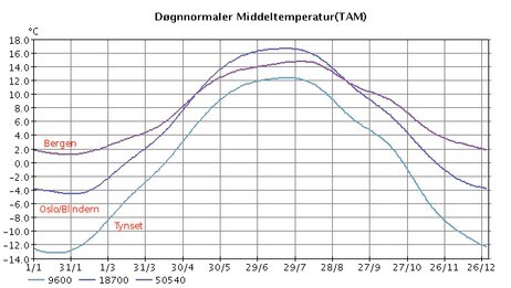 Middeltemperatur i to meters høyde for Tynset, Oslo og Bergen (Foto: met.no) Middeltemperatur i to meters høyde for Tynset, Oslo og Bergen (Foto: met.no)