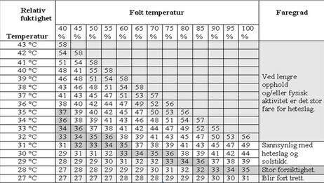 Følt temperatur (met.no) Følt temperatur (met.no)