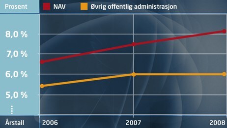 Sykefraværet i NAV og Offentlig administrasjon (Foto: Grafisk NYDI/NRK)