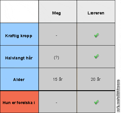 Forelska i læreren diagram (Foto: Fotofikling: Alltid Moro)