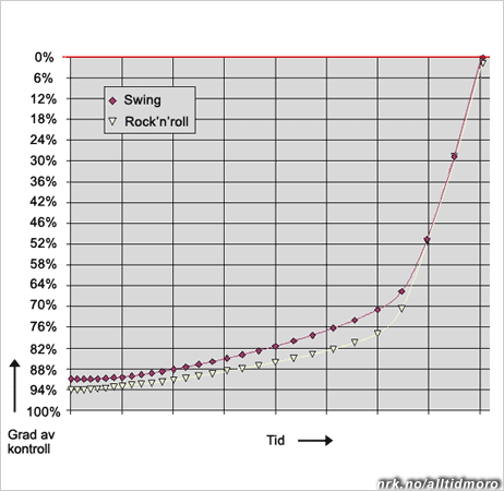 La det swinge diagram (Foto: Fotofikling: Alltid Moro)