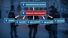 Slik ser KrF for seg et nytt nasjonalt sikkerhetsråd. (NRK)