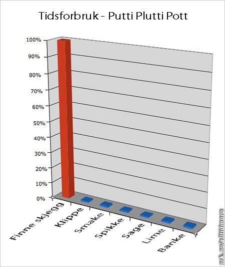 putti plutti pott diagram (Foto: Fotofikling: Alltid Moro)