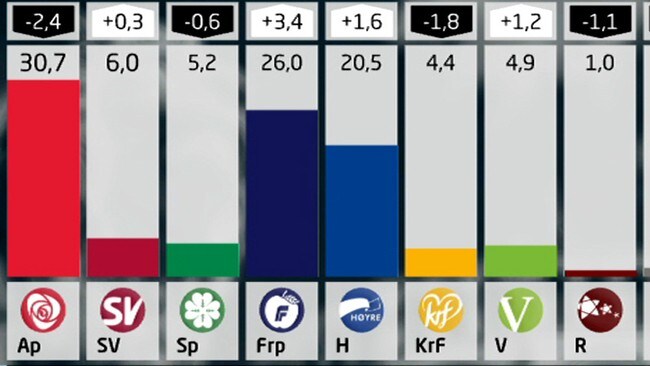 Partibarometer januar 2010. (Foto: NRK) Partibarometer januar 2010. (Foto: NRK)