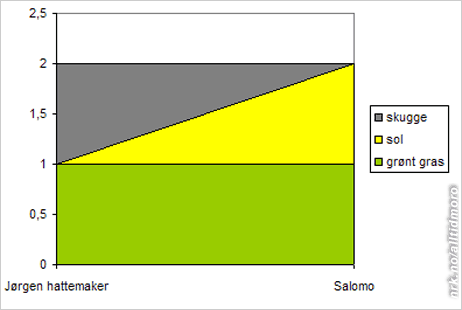 Jørgen Hattemaker diagram (Foto: Fotofikling: Joachim Lous )
