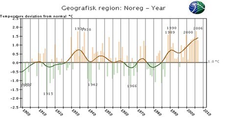 Temeraturutvikling i Norge Temeraturutvikling i Norge