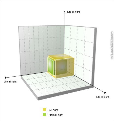 all right diagram (Foto: Fotofikling: Alltid Moro)