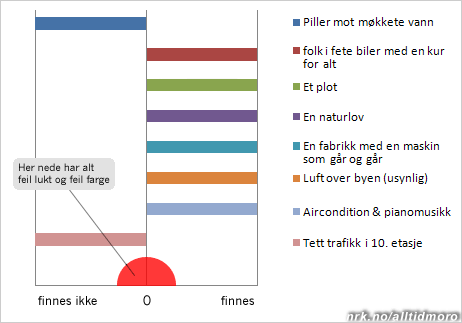 feil lukt og feil farge diagram (Foto: Fotofikling: Alltid Moro)
