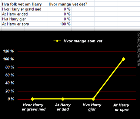 harry diagram OK (Foto: Fotofikling: Johnny Norberg)