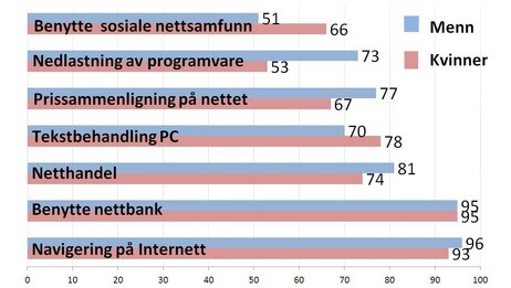 Nordmenns digitale kompetanse