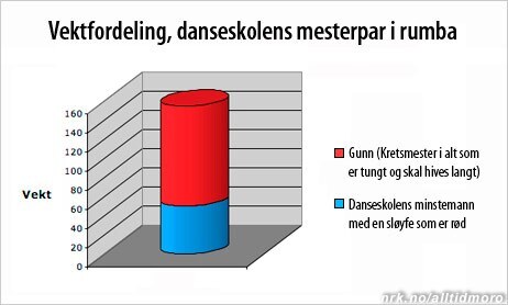 Rumba med Gunn diagram (Foto: Fotofikling: Espen Skogen)