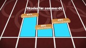 8 av 10 OL-aktuelle utøvere var skadet - 8 av 10 OL-aktuelle utøvere var skadet i oppkjøringen til sommer-OL i London.
Skadeomfanget i norsk idrett er for første gang kartlagt i en stor undersøkelse.