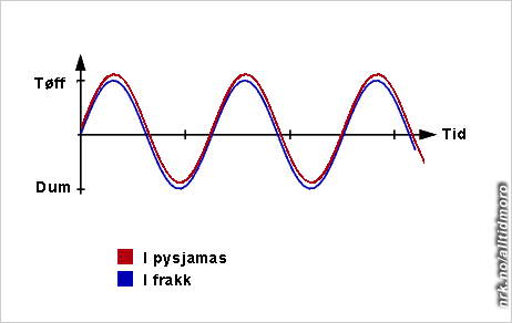 pysjamas diagram (Foto: Fotofikling: Alltid Moro)