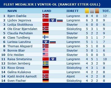 Flest medaljer i vinter-OL (rangert etter gull) (NRK) Flest medaljer i vinter-OL (rangert etter gull) (NRK)
