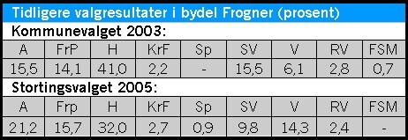 Tidligere valgresultater på Frogner