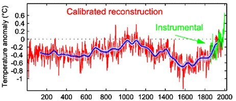 Temperatur siste to tusen år (Foto: Moberg et al) Temperatur siste to tusen år (Foto: Moberg et al)