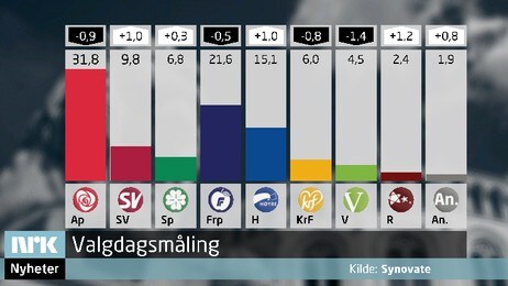 Valgdagsmåling (NRK)