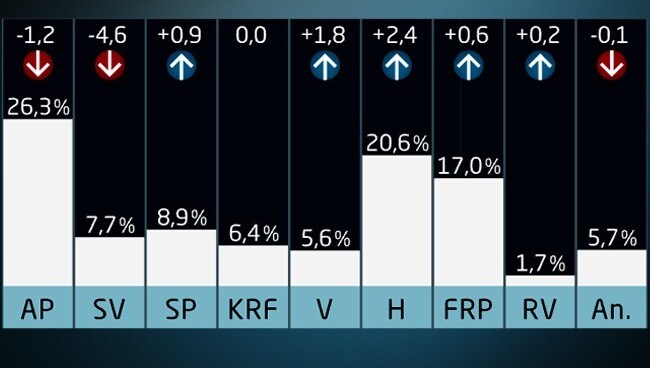 Valgdagsmåling 2007 (NRK)