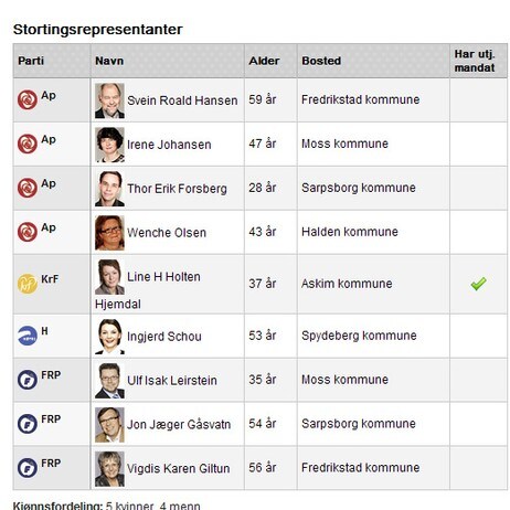 Østfoldbenken