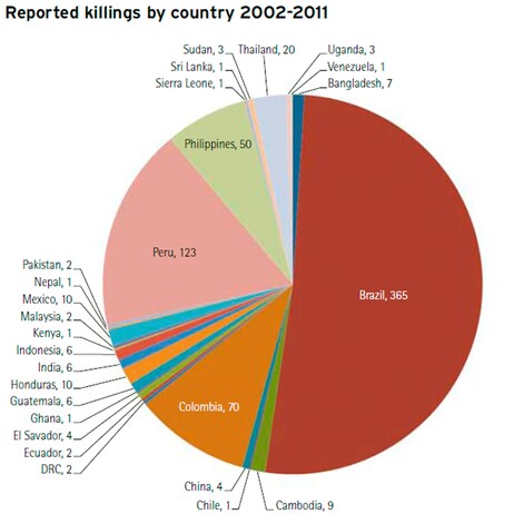 Drap på miljøaktivister per land (Foto: Faksimile fra Global Witness) Drap på miljøaktivister per land (Foto: Faksimile fra Global Witness)