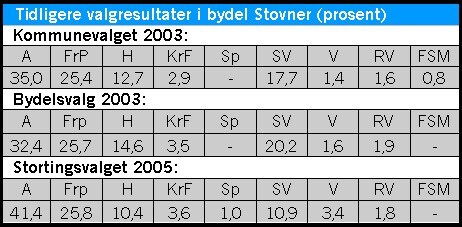 Tidligere valgresultat på Stovner Tidligere valgresultat på Stovner