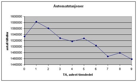 Benfords lov: Automatiske stasjoner (Foto: met.no) Benfords lov: Automatiske stasjoner (Foto: met.no)
