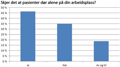 Skjer det at pasienter dør alene? Skjer det at pasienter dør alene?