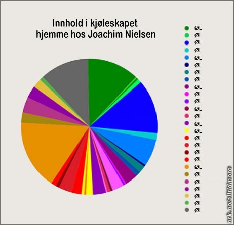 Jokke øl diagram2 (Foto: Fotofikling: Alltid Moro)