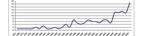 Statistikk Norge på langs (Foto: http://norgepaalangs.info./) Statistikk Norge på langs (Foto: http://norgepaalangs.info./)