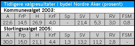 Tidligere valgresultat i Nordre Aker Tidligere valgresultat i Nordre Aker