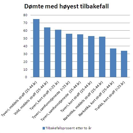 Dømte med høyest tilbakefall Dømte med høyest tilbakefall