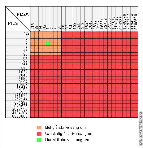 4 pils pizza diagram (Foto: Fotofikling: Alltid Moro)