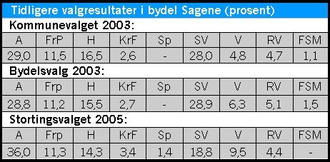 Tidligere valgresultat på Sagene Tidligere valgresultat på Sagene