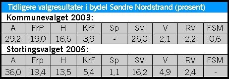 Tidligere valgresultat i Søndre Nordstrand Tidligere valgresultat i Søndre Nordstrand