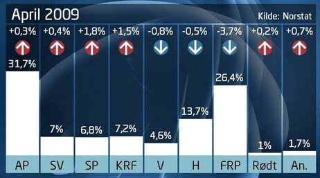 Partibarometer for april 2009 (Foto: Grafikk: Øyvind Pettersen, NRK) Partibarometer for april 2009 (Foto: Grafikk: Øyvind Pettersen, NRK)