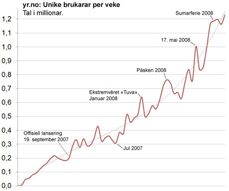 yr.no: Unike brukarar i veka