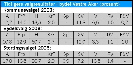 Tidligere valgresultater i Vestre Aker Tidligere valgresultater i Vestre Aker